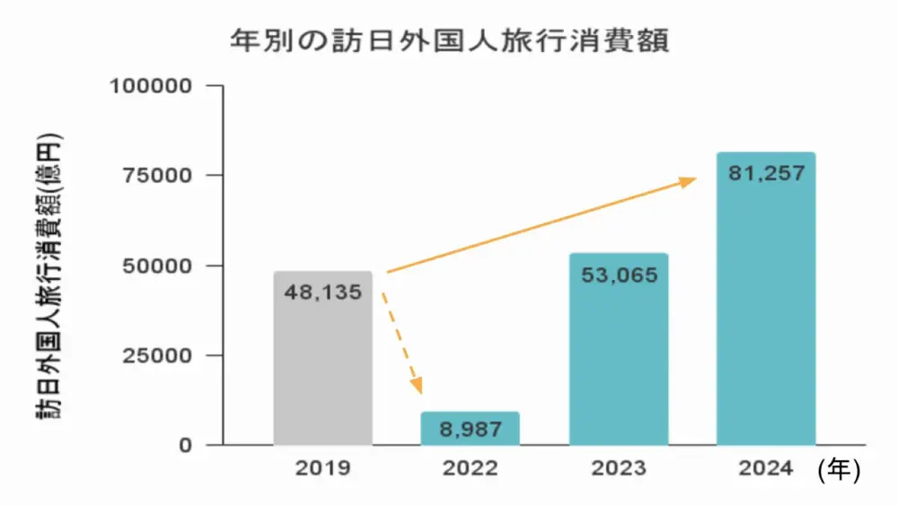 図2. 年別の訪日外国人旅行消費額を表す棒グラフである。
縦軸は訪日外国人旅行消費額で、横軸は年を表す。縦軸の単位は億人で、横軸の単位は年である。2019年の訪日外国人旅行消費額は、48,135億人である。2022年の訪日外国人旅行消費額は、8,987億人である。2023年の訪日外国人旅行消費額は、53,065億人である。2024年の訪日外国人旅行消費額は、81,257億人である。2019年の棒グラフは灰色に配色されている。2022年、2023年、2024年の棒グラフは青色に配色されている。2019年から2022年と2024年に向けて矢印が向けられている。